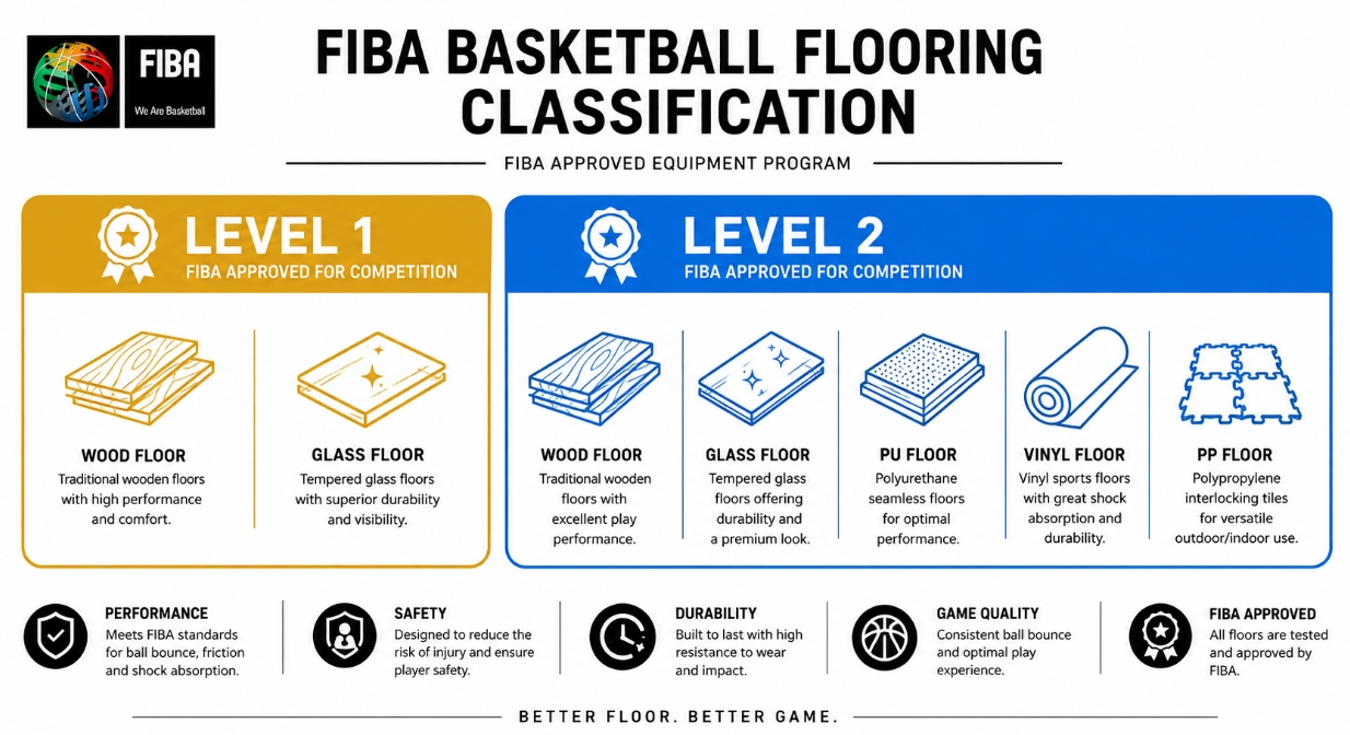 Lantai Lapangan Basket: Panduan Lengkap Memilih Material yang Tepat 4 Infografis FIBA Level Standar FIBA