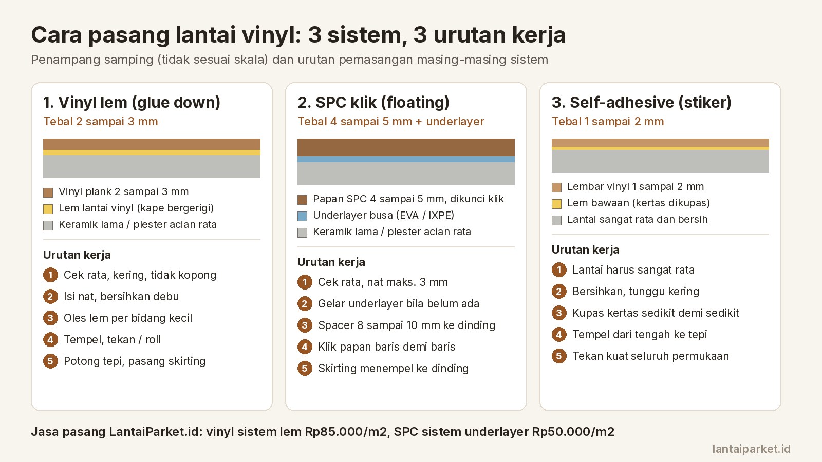 Cara Pasang Lantai Vinyl: Sistem Lem, SPC Klik, dan Stiker 1 Diagram cara pasang lantai vinyl: penampang dan urutan kerja vinyl lem, SPC klik dengan underlayer, dan vinyl self-adhesive