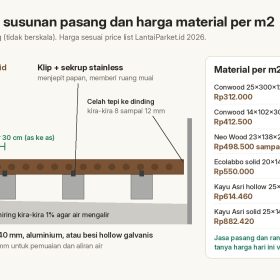 Decking WPC Surabaya: Harga per m2 2026, Rangka dan Jasa Pasang 3 Diagram susunan pasang decking WPC: papan WPC, klip, joist jarak 30 cm, lantai beton miring, dan harga material per m2