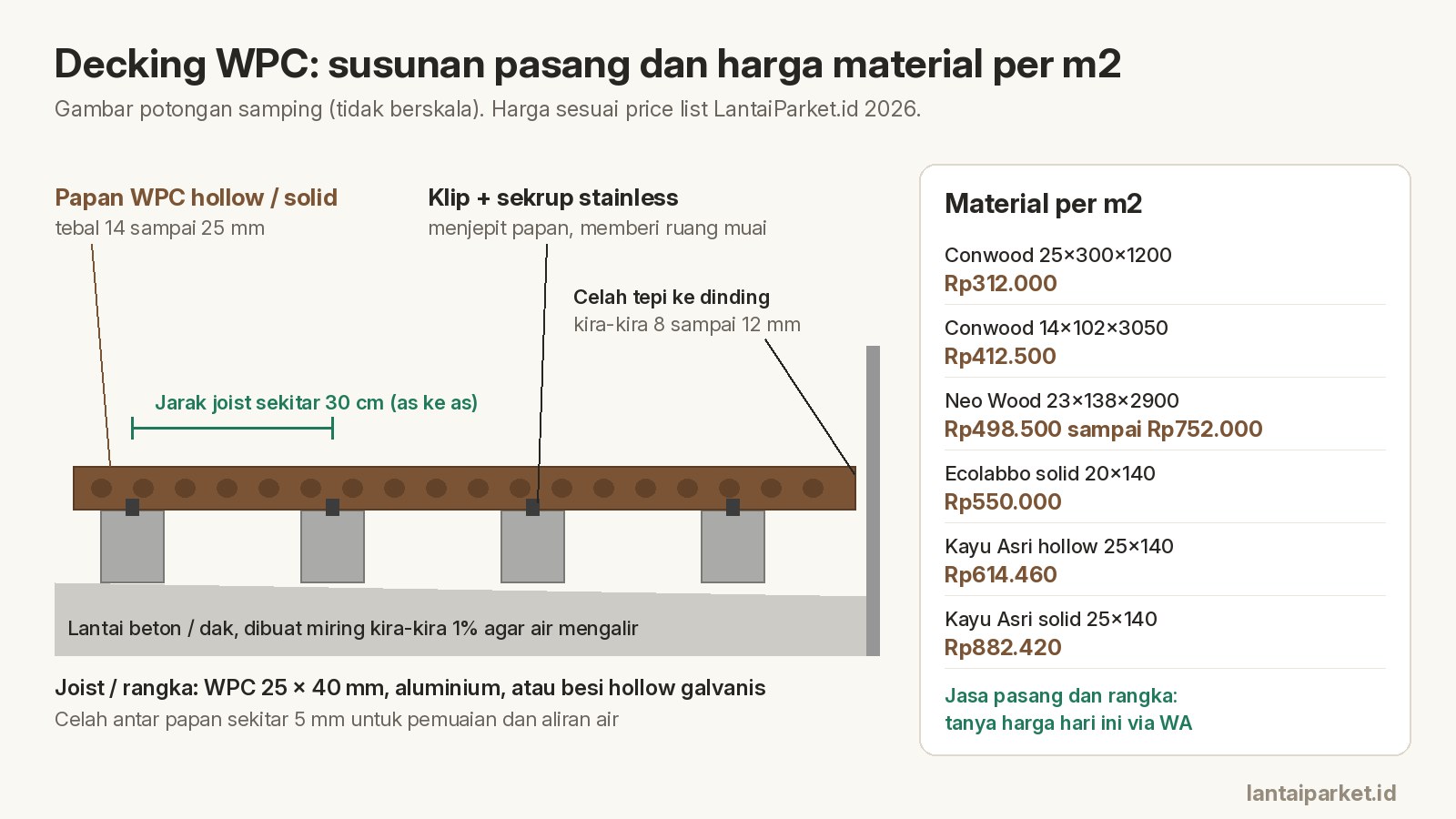 Decking WPC Surabaya: Harga per m2 2026, Rangka dan Jasa Pasang 1 Diagram susunan pasang decking WPC: papan WPC, klip, joist jarak 30 cm, lantai beton miring, dan harga material per m2