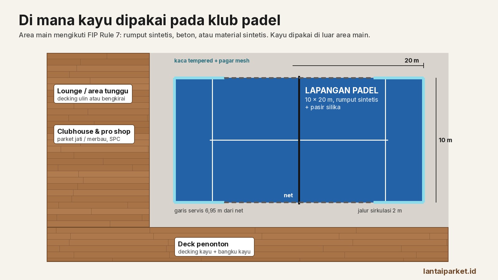 Lantai Kayu Lapangan Padel: Aturan FIP, Area yang Tepat, dan Harga 2026 1 Denah klub padel: lapangan 10 x 20 m rumput sintetis, lounge decking kayu, clubhouse parket, dan deck penonton kayu