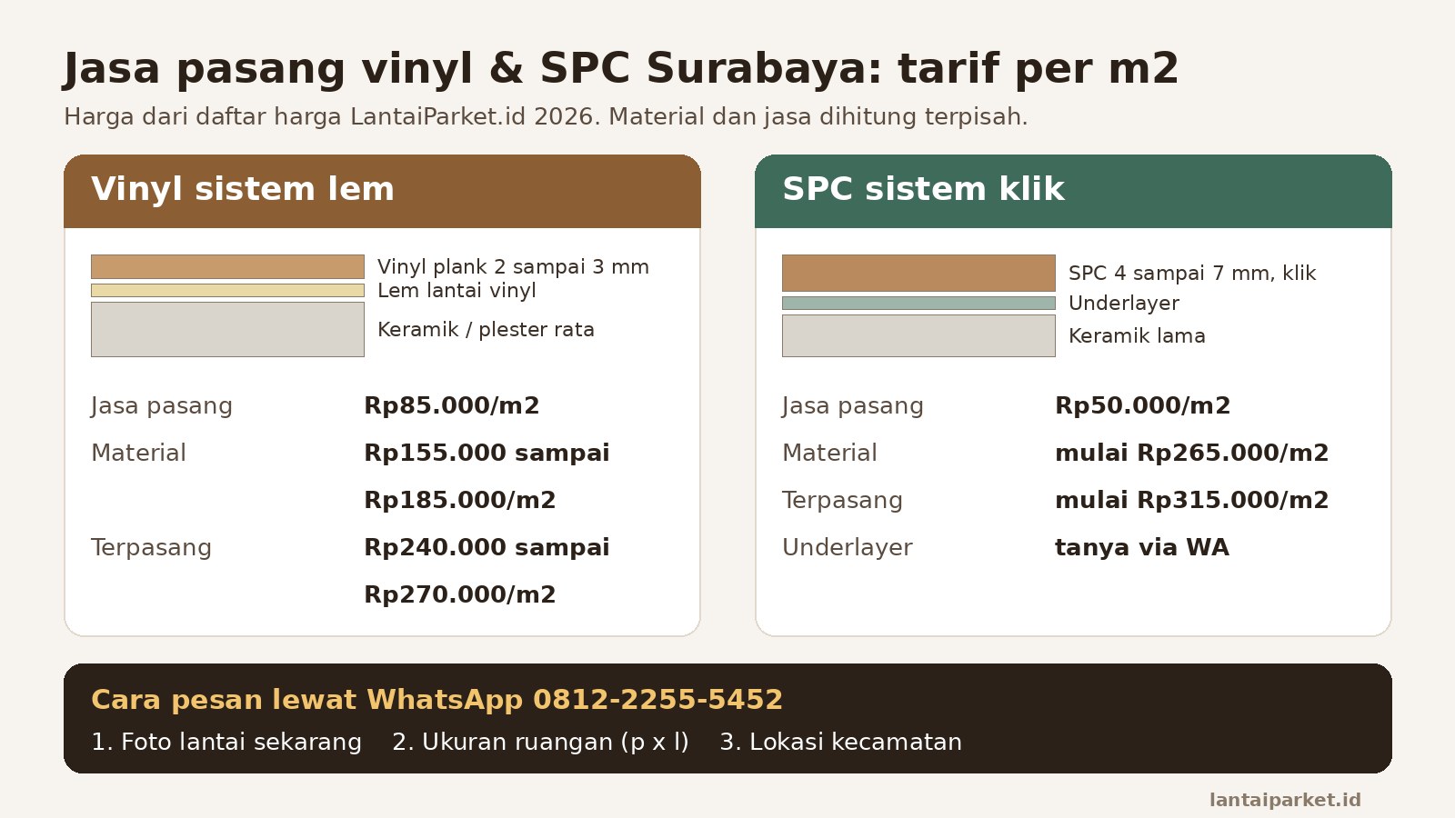 Jasa Pasang Vinyl Surabaya dan Lantai SPC: Tarif per m2 2026 1 Tarif jasa pasang vinyl sistem lem Rp85.000 per m2 dan SPC klik Rp50.000 per m2 di Surabaya beserta harga terpasang