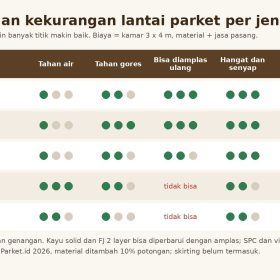 Kelebihan dan Kekurangan Lantai Parket: Plus Minus per Jenis dan Biayanya 9 Tabel kelebihan dan kekurangan lantai parket per jenis: parket jati solid, merbau solid, jati FJ 2 layer, SPC dan vinyl, dengan skor tahan air, tahan gores, amplas ulang dan biaya kamar 3 x 4 m