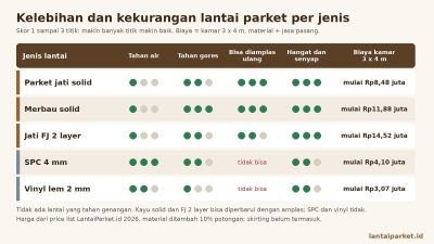 Tabel kelebihan dan kekurangan lantai parket per jenis: parket jati solid, merbau solid, jati FJ 2 layer, SPC dan vinyl, dengan skor tahan air, tahan gores, amplas ulang dan biaya kamar 3 x 4 m