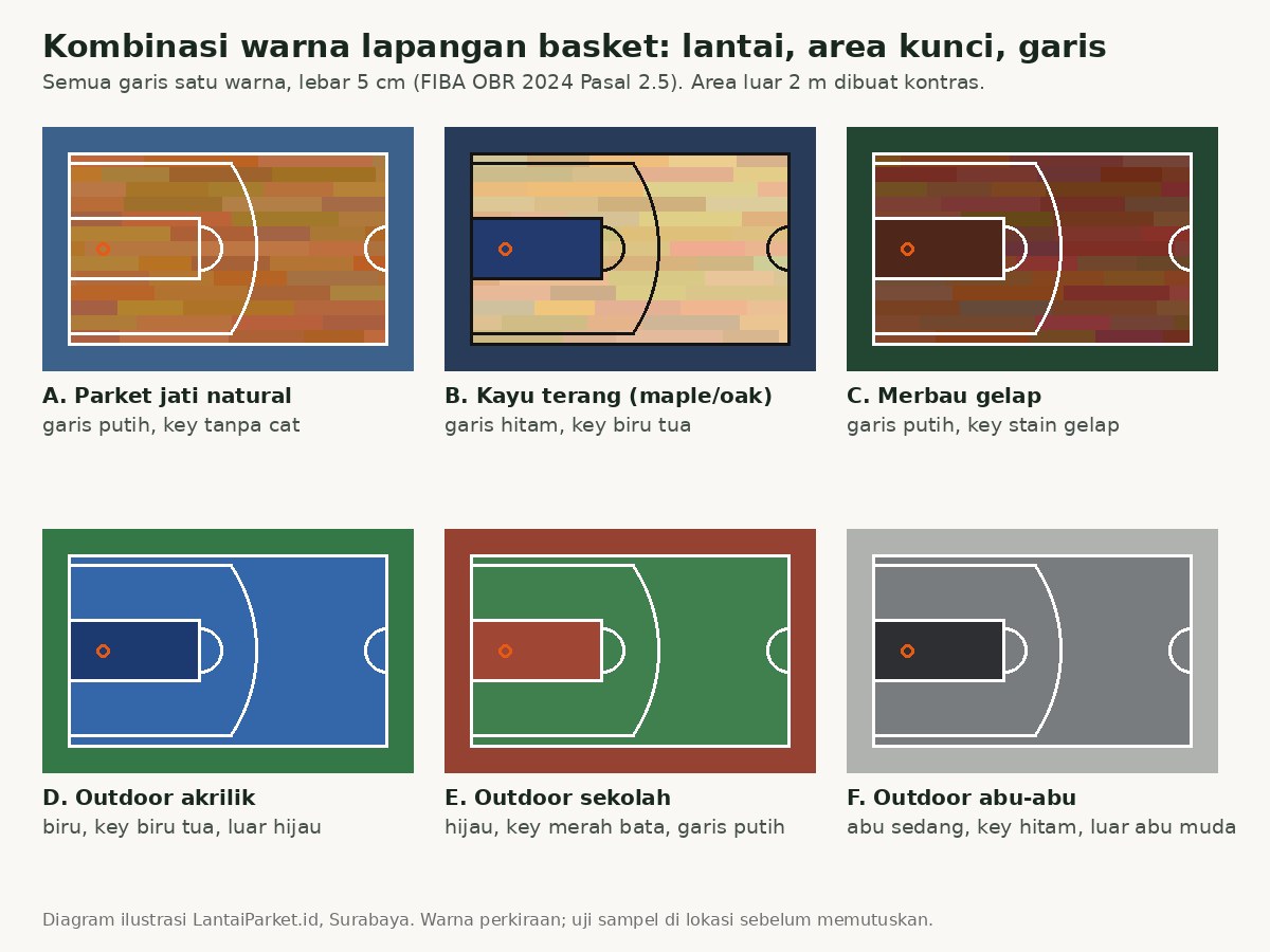 Warna Lapangan Basket: Standar FIBA, Kombinasi Indoor, Outdoor dan Garis di Parket 2026 2 Diagram kombinasi warna lapangan basket: parket jati, kayu terang, merbau, outdoor biru, hijau dan abu-abu