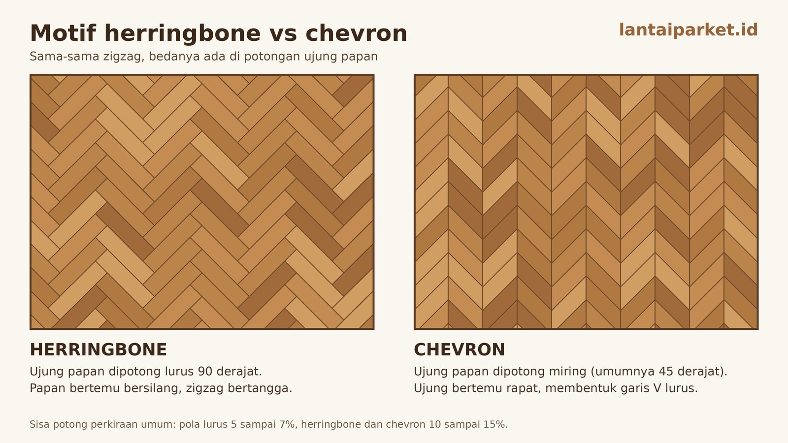 Lantai Herringbone: Harga per m2 SPC dan Parket Jati, Bedanya dengan Chevron 2 Diagram perbedaan motif lantai herringbone dan chevron: ujung papan dipotong lurus 90 derajat vs dipotong miring 45 derajat