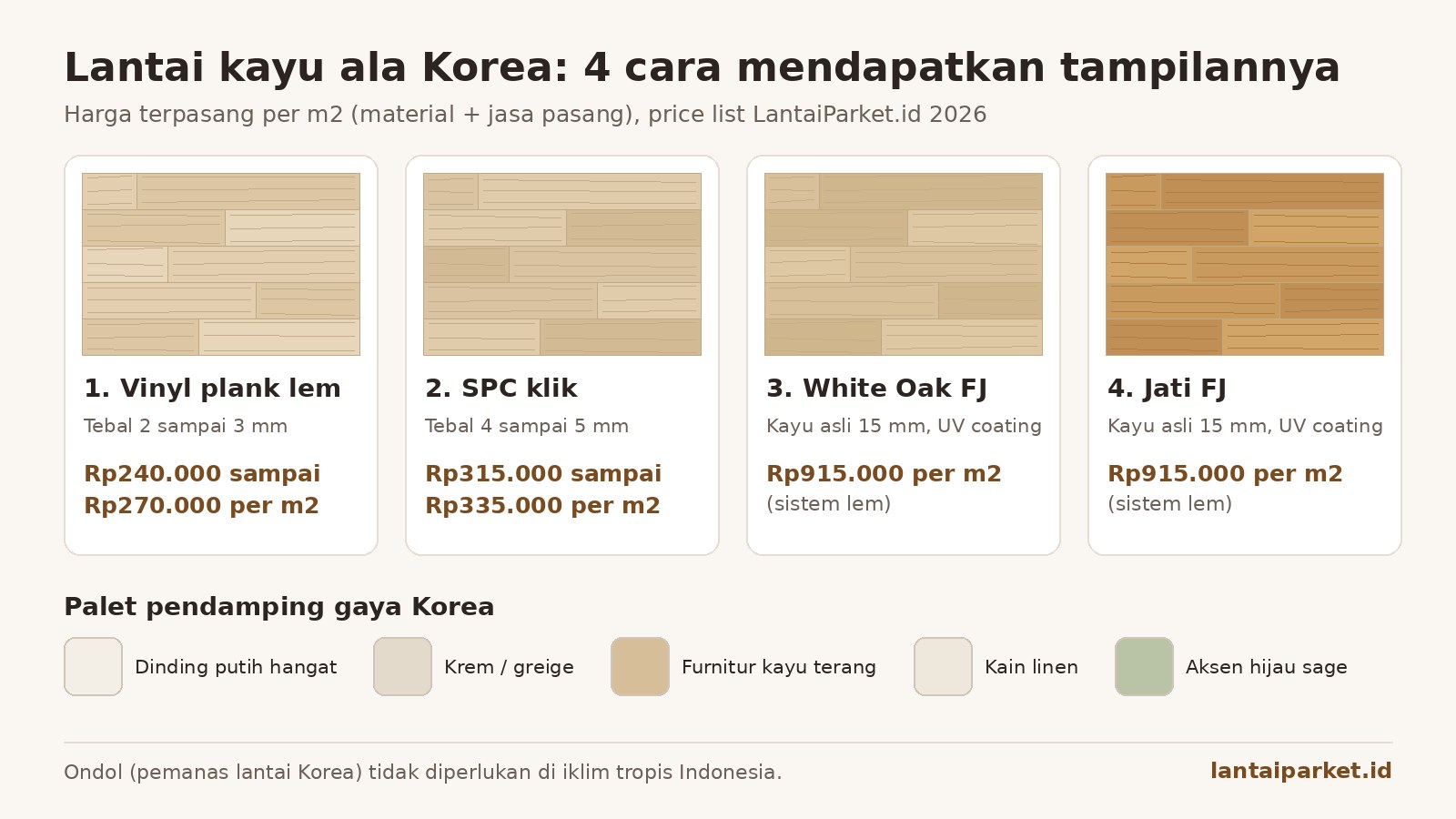 Lantai Kayu ala Korea: Pilihan Warna, Bahan, dan Biaya Kamar 3x4 m 1 Diagram lantai kayu ala Korea: vinyl plank lem, SPC klik, White Oak FJ, dan Jati FJ dengan harga terpasang per m2 serta palet warna dinding dan furnitur