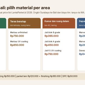 Lantai Kayu Bali 2026: Harga Decking Villa, Parket dan Jasa Pasang 3 Diagram pilihan lantai kayu Bali per area: decking terbuka ulin, bengkirai, WPC; teras beratap merbau; kamar jati; area basah SPC, dengan harga material per m2