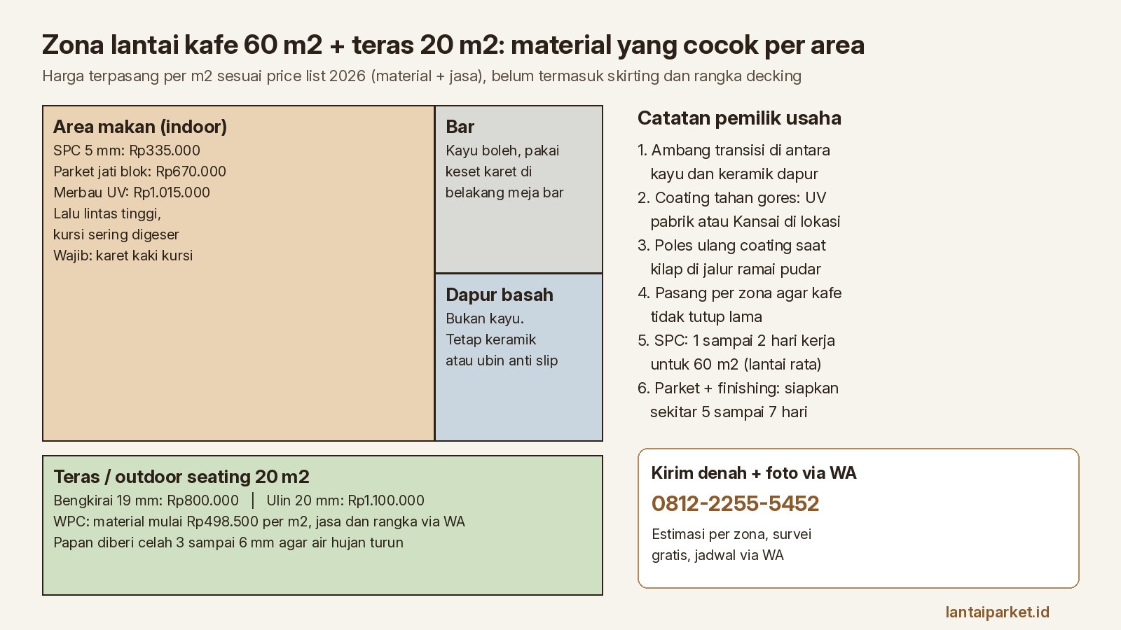 Lantai Kayu untuk Kafe dan Restoran: Material, Harga, Jadwal Pasang 1 Denah zona lantai kafe 60 m2 dan teras 20 m2: area makan, bar, dapur basah, dan outdoor seating dengan material serta harga terpasang per m2