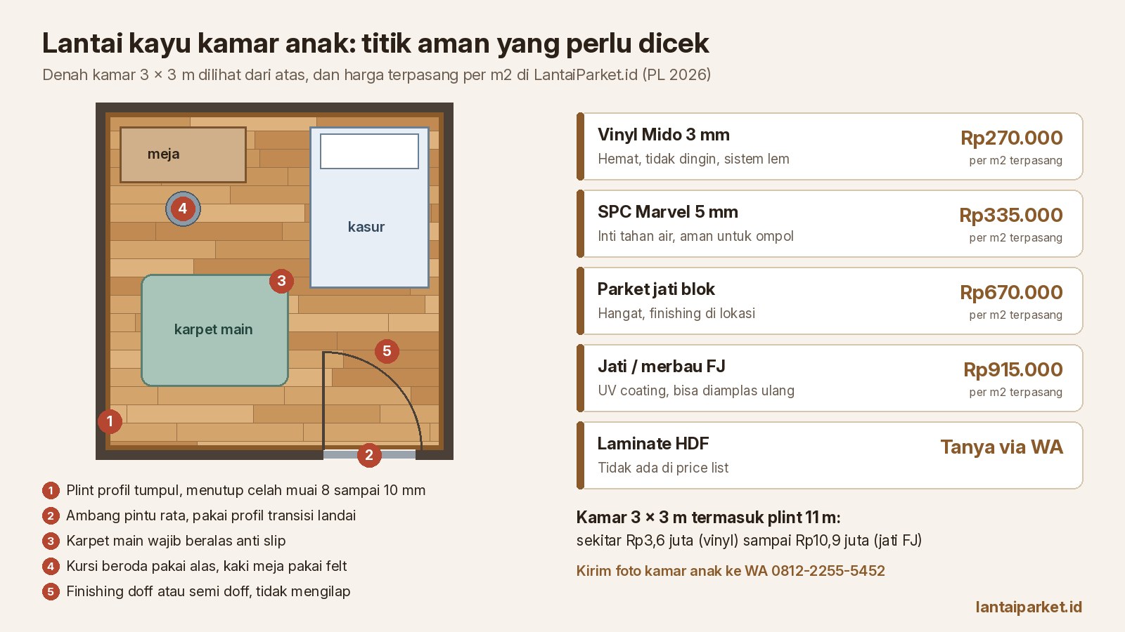 Lantai Kayu Kamar Anak: Aman, Tidak Licin, dan Mudah Dibersihkan 1 Diagram lantai kayu kamar anak: plint tumpul, profil transisi pintu, karpet main beralas anti slip, celah muai, dan harga terpasang per m2