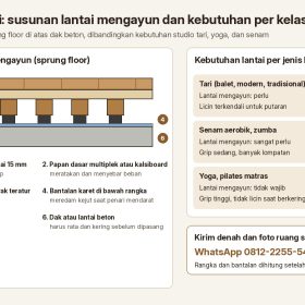 Lantai Kayu untuk Studio Tari, Yoga, dan Senam 2 Penampang lantai mengayun studio tari: papan kayu, papan dasar, rangka balok, bantalan karet, plastik PE, dan beton, serta kebutuhan lantai untuk kelas tari, senam, dan yoga