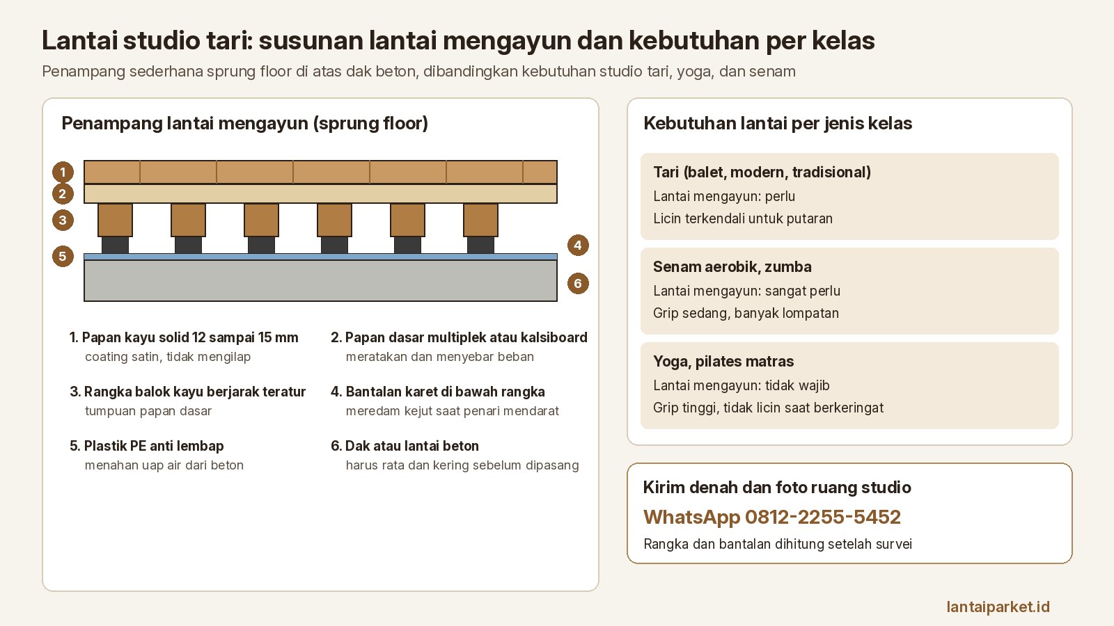 Lantai Kayu untuk Studio Tari, Yoga, dan Senam 1 Penampang lantai mengayun studio tari: papan kayu, papan dasar, rangka balok, bantalan karet, plastik PE, dan beton, serta kebutuhan lantai untuk kelas tari, senam, dan yoga