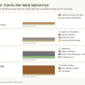 Lantai Kayu Tempel: Jenis, Harga Terpasang, dan Cara Pilihnya 5 Perbandingan 4 jenis lantai kayu tempel: stiker vinyl, vinyl plank lem, SPC klik, dan parket kayu asli beserta tebal lapisannya