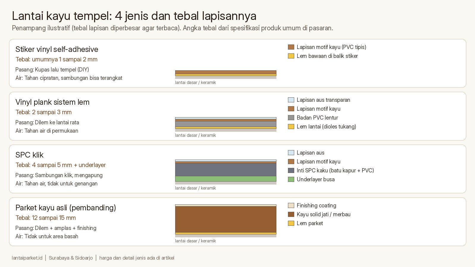 Lantai Kayu Tempel: Jenis, Harga Terpasang, dan Cara Pilihnya 1 Perbandingan 4 jenis lantai kayu tempel: stiker vinyl, vinyl plank lem, SPC klik, dan parket kayu asli beserta tebal lapisannya