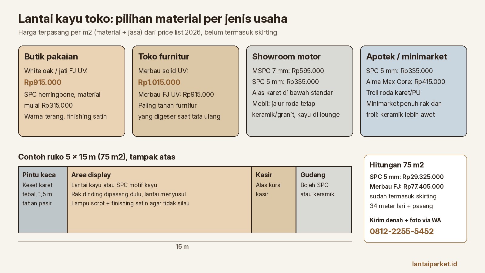 Lantai Kayu Toko, Butik, dan Showroom: Material dan Harga 2026 1 Diagram pilihan lantai kayu toko per jenis usaha (butik, toko furnitur, showroom motor, apotek/minimarket) dan contoh ruko 5 x 15 m dengan harga terpasang per m2