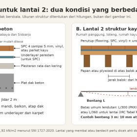 Lantai Kayu untuk Lantai 2: Dak Beton atau Struktur Kayu 2 Diagram lantai kayu untuk lantai 2: penampang dak beton dengan SPC atau parket, dan struktur kayu rumah panggung dengan balok, papan, dan batas lendutan