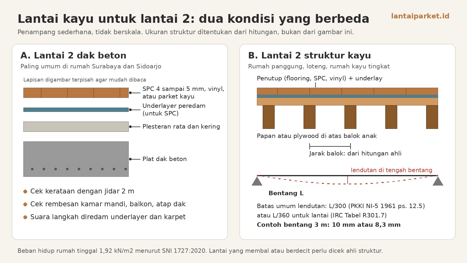 Lantai Kayu untuk Lantai 2: Dak Beton atau Struktur Kayu 1 Diagram lantai kayu untuk lantai 2: penampang dak beton dengan SPC atau parket, dan struktur kayu rumah panggung dengan balok, papan, dan batas lendutan