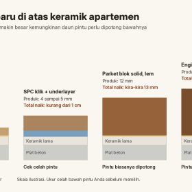 Lantai Parket Apartemen: Aturan Gedung, Peredam Suara, dan Biaya 3 Perbandingan tebal lantai baru di atas keramik apartemen: vinyl lem, SPC klik dengan underlayer, parket blok solid, dan engineered flooring