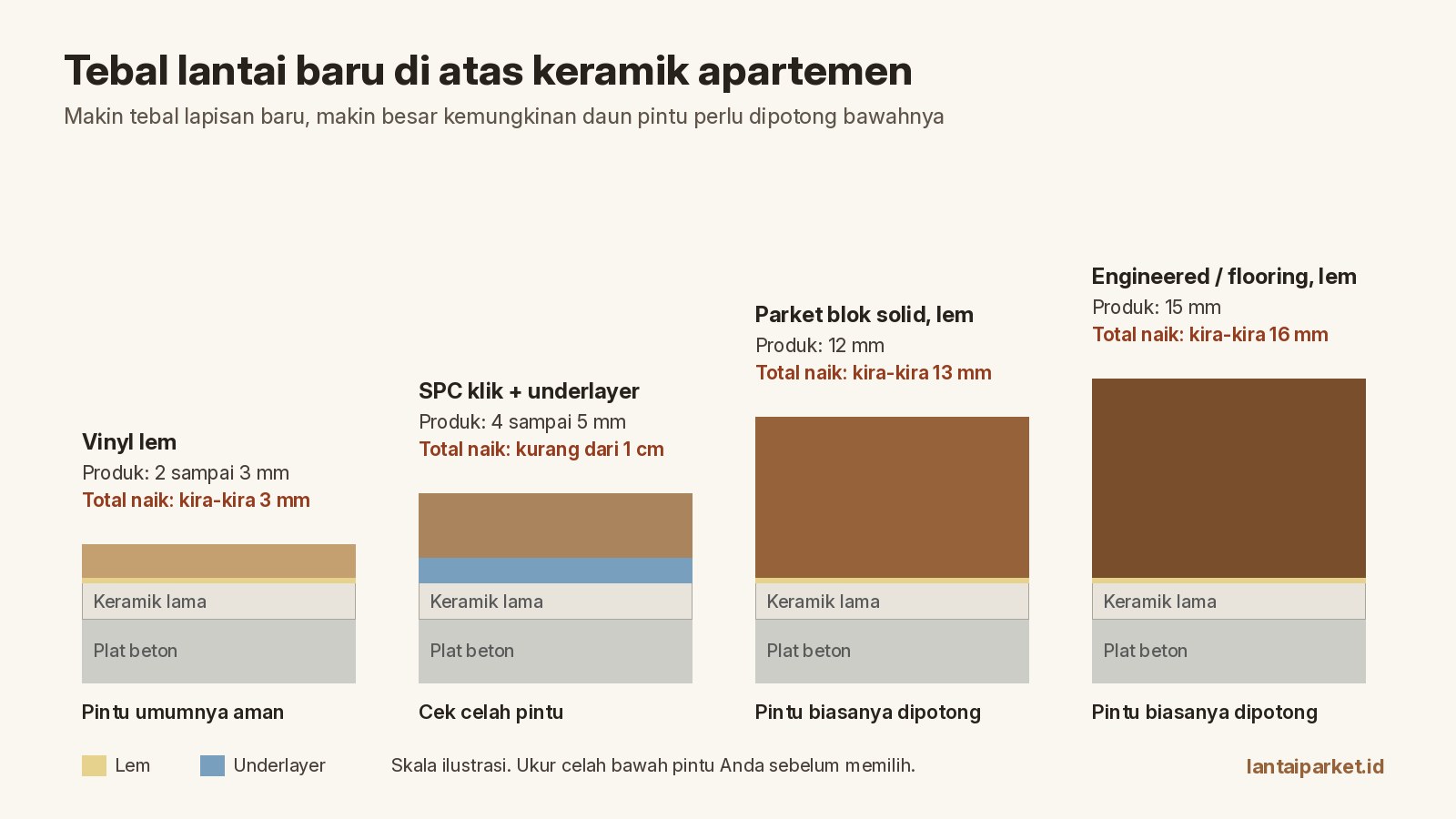 Lantai Parket Apartemen: Aturan Gedung, Peredam Suara, dan Biaya 1 Perbandingan tebal lantai baru di atas keramik apartemen: vinyl lem, SPC klik dengan underlayer, parket blok solid, dan engineered flooring