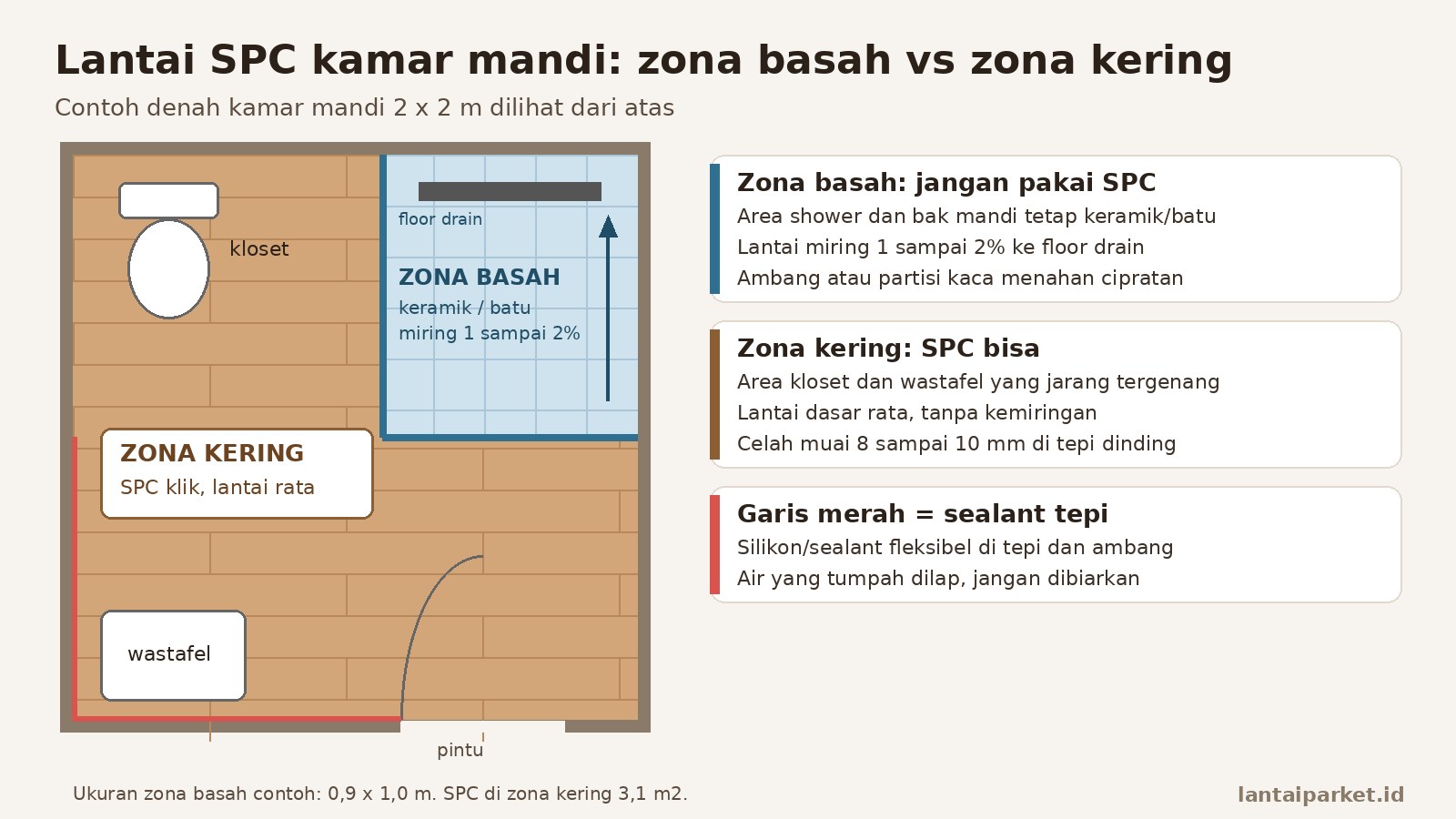 Lantai SPC Kamar Mandi: Bisa, Asal Tahu Zona Basah dan Keringnya 1 Denah kamar mandi 2 x 2 m: zona basah shower berlantai keramik dengan floor drain, zona kering kloset dan wastafel berlantai SPC