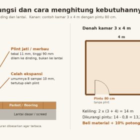 Plin Kayu untuk Lantai Parket: Jenis, Harga per Meter Lari dan Cara Pasang 7 Diagram plin kayu: penampang plint yang menutup celah ekspansi lantai kayu dan denah kamar 3 x 4 m dengan pintu 80 cm untuk menghitung meter lari
