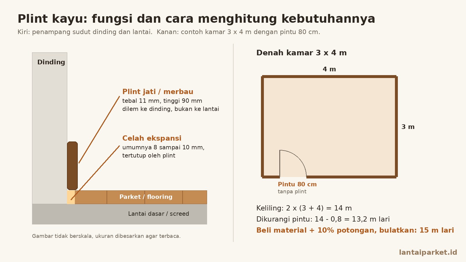 Plin Kayu untuk Lantai Parket: Jenis, Harga per Meter Lari dan Cara Pasang 1 Diagram plin kayu: penampang plint yang menutup celah ekspansi lantai kayu dan denah kamar 3 x 4 m dengan pintu 80 cm untuk menghitung meter lari