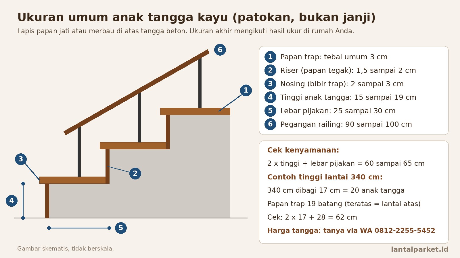 Tangga Kayu Kediri: Papan Jati Perhutani, Railing dan Jasa Pasang 4 Diagram ukuran umum anak tangga kayu: papan trap 3 cm, riser, nosing, tinggi 15 sampai 19 cm, lebar pijakan 25 sampai 30 cm
